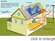 How Solar Panels Work